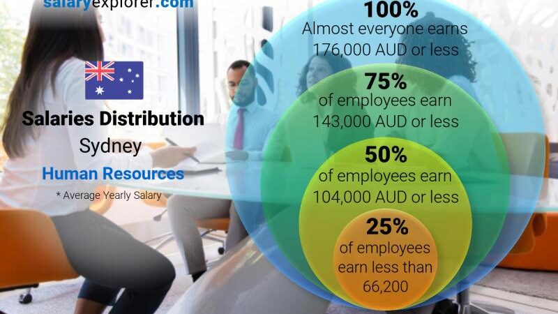 An Analysis of Sydney-Based Human Resource Employment and the 45 Million AUD 250 Million Investment