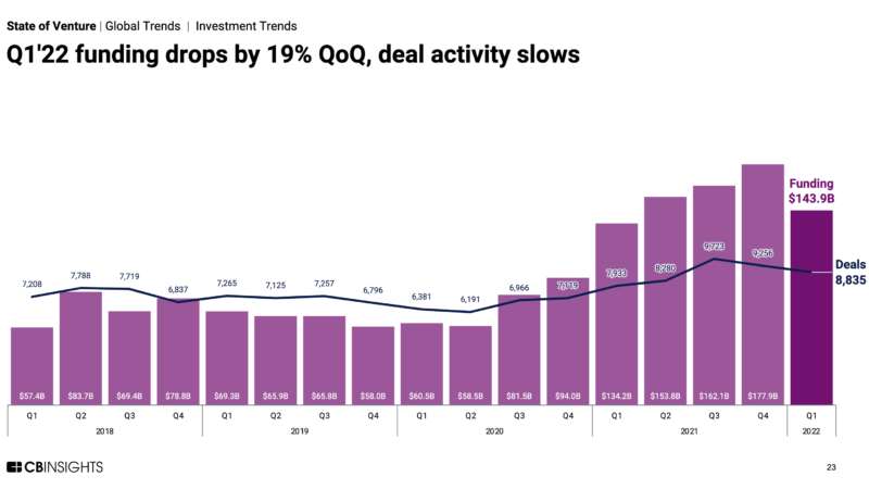 Analysis of VC Investment Activity in the US by YoY Growth According to Chapman & Bloomberg: