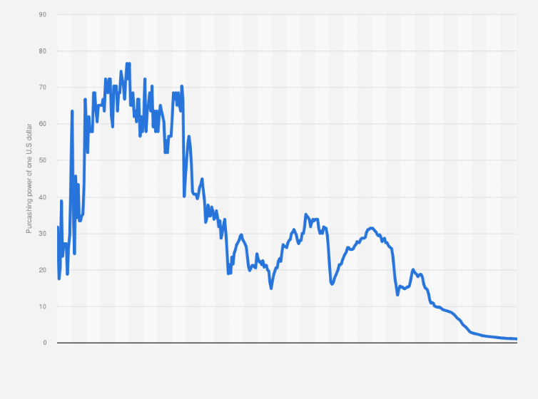 Dollar Value