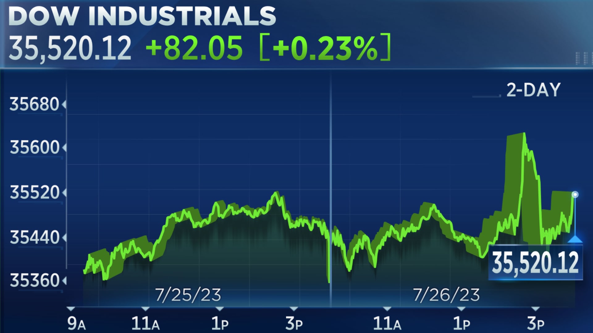 Dow J9nes Today