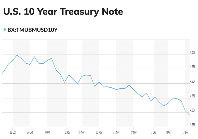 Interest Rates Today