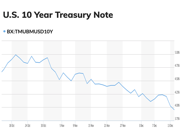 Interest Rates Today