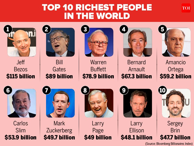 Richest Man in the World