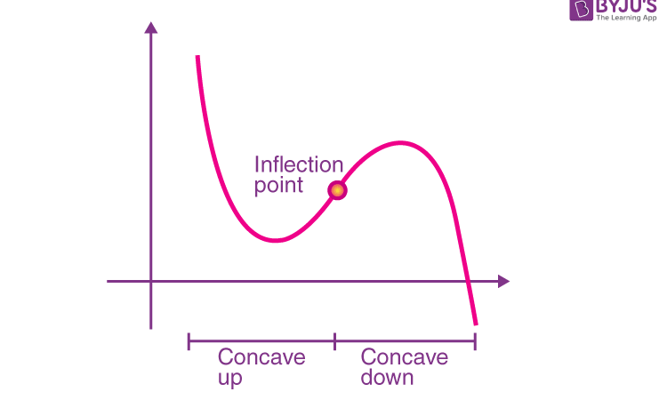 Inflection Point