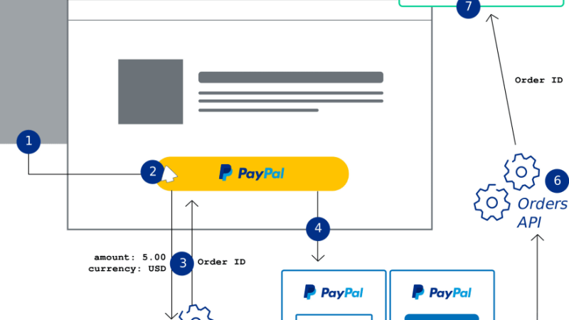 Laravel Paypal Implement