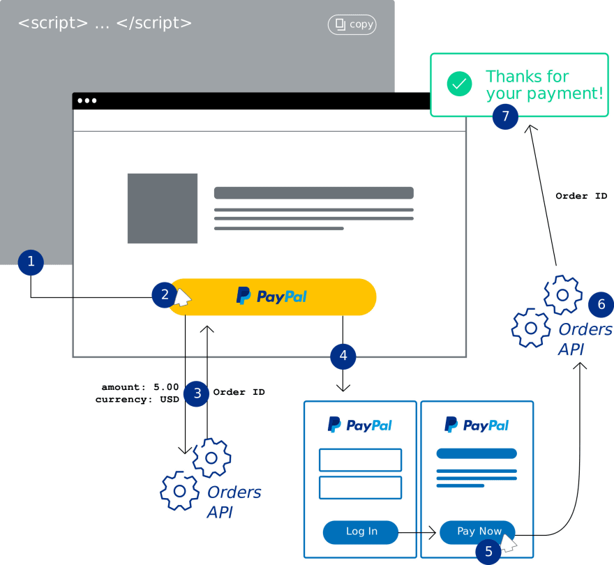 Laravel Paypal Implement