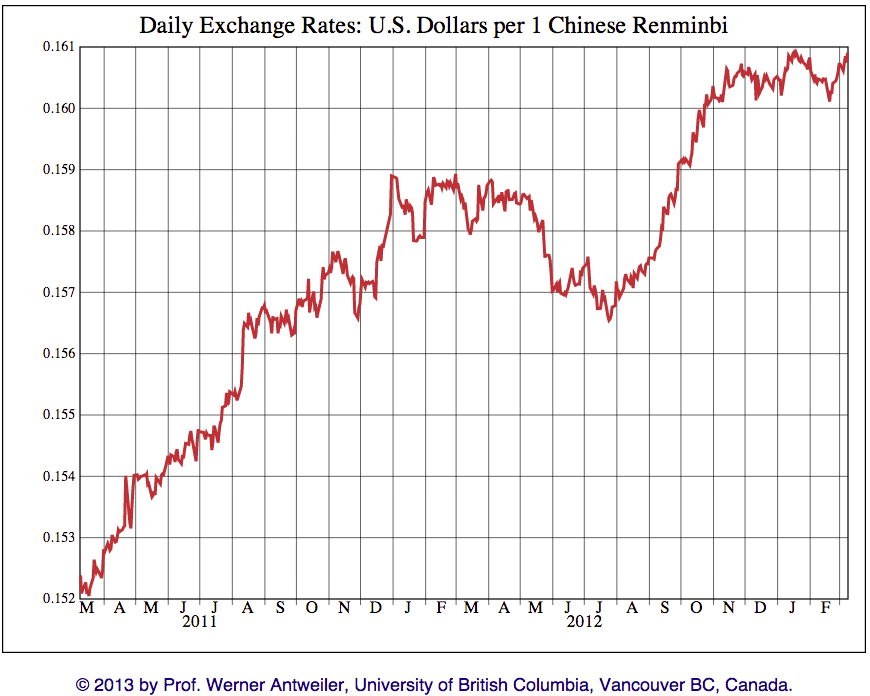 Rmb To Usd