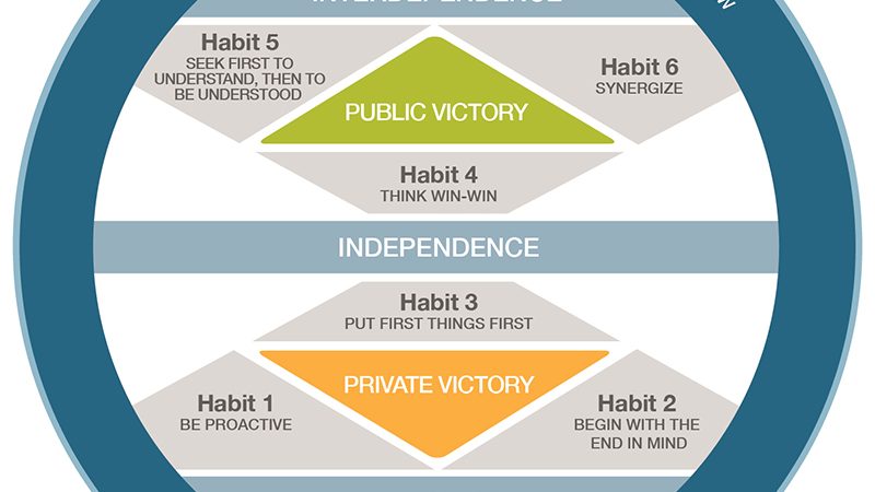 The 7 Habits Of Highly Effective People