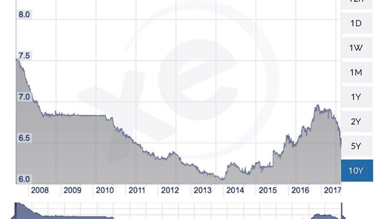 Usd To Rmb