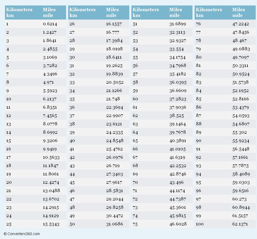 Conversion For kilometers To Miles