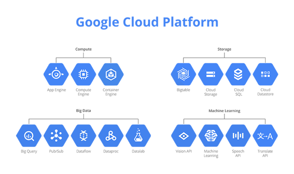 Google Cloud - O C D