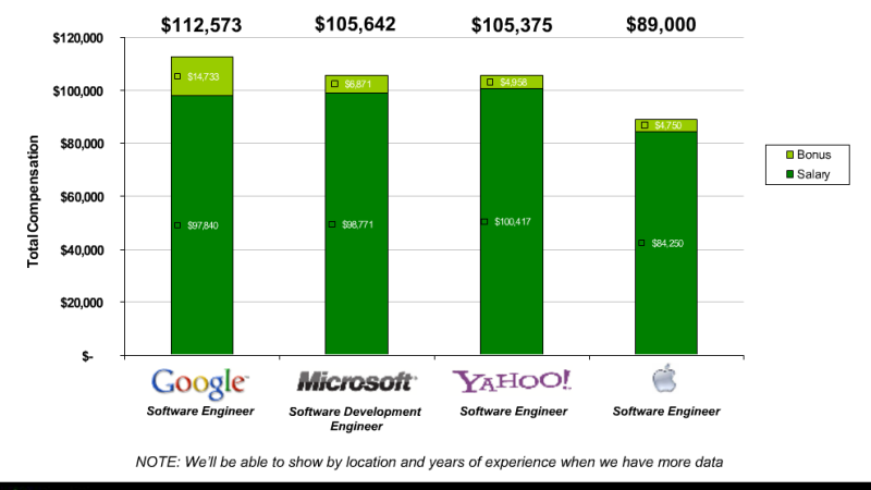 How Much Do Engineers Make