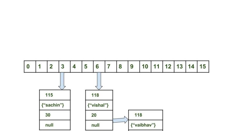 Java Hashmap