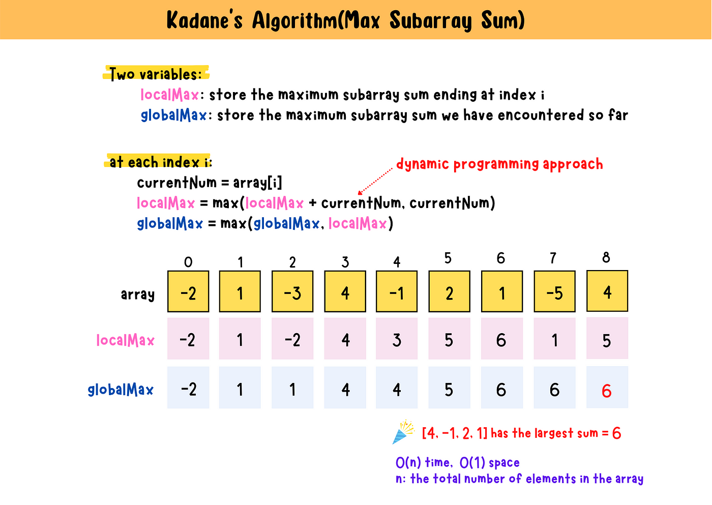 Kadane’s Algorithm