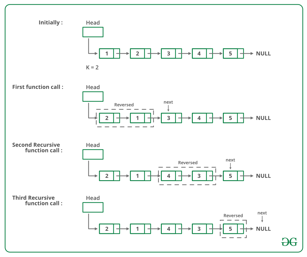 Reversing The Linked List